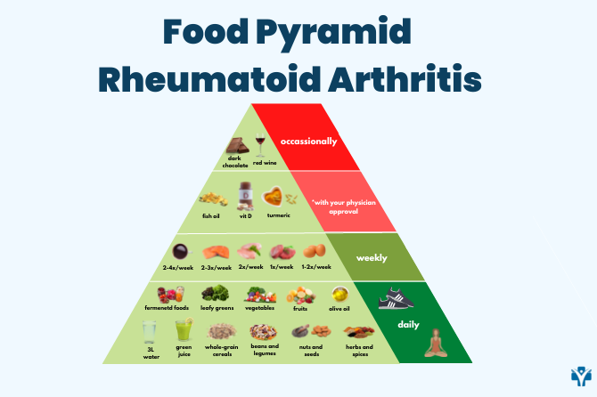 Food Pyramid Rheumatoid Arthritis