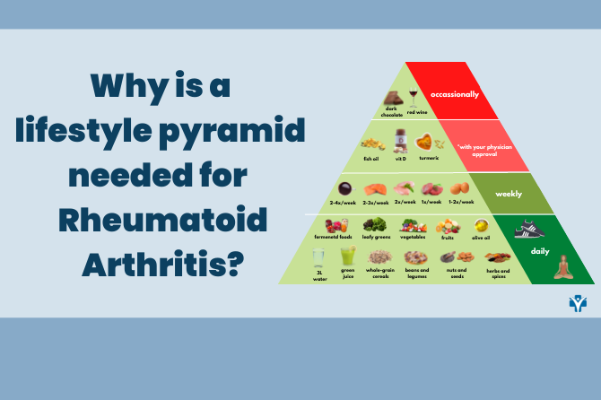 Why is a Lifestyle Pyramid needed for Rheumatoid Arthritis?